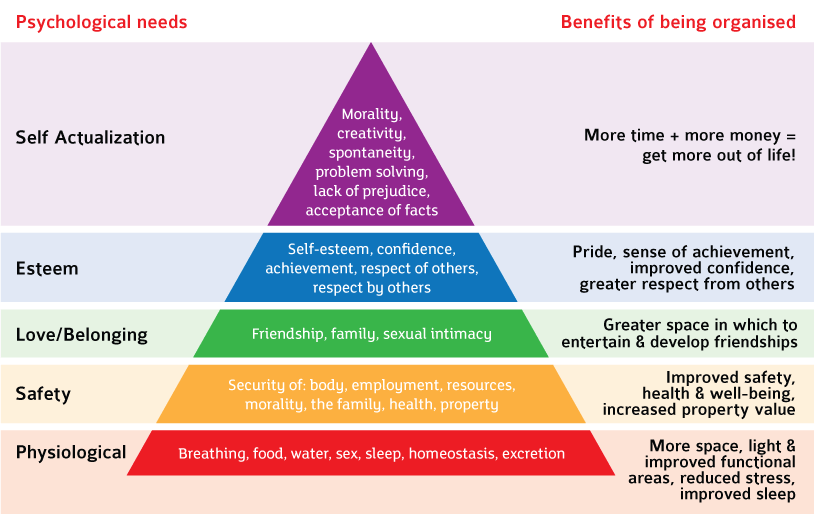 Maslow's Hierarchy of Needs